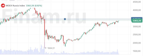 Российский фондовый рынок начал неделю бурным ростом